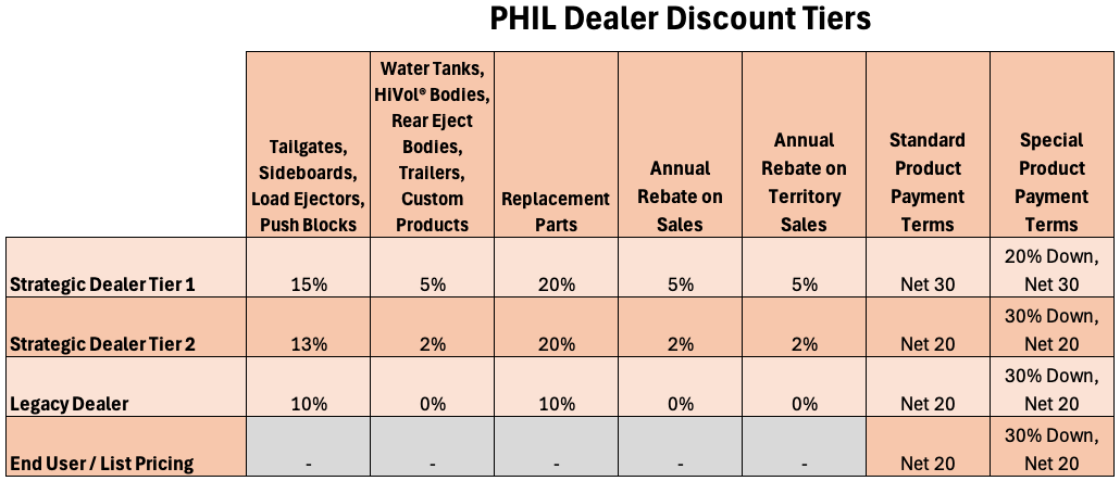 PHIL Discount Tiers